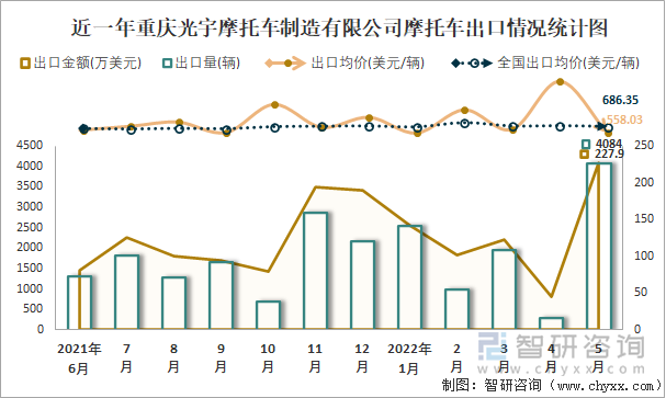 近一年重庆光宇摩托车制造有限公司摩托车出口情况统计图