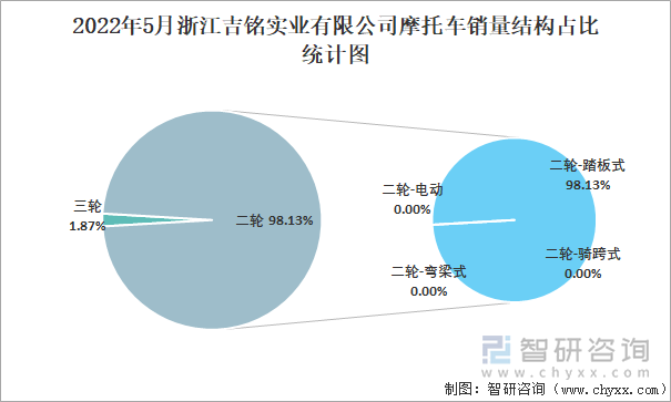 2022年5月浙江吉铭实业有限公司摩托车销量结构占比统计图
