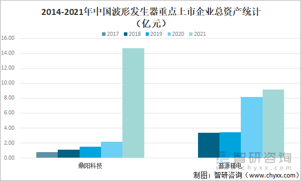 2014-2021年中国波形发生器重点上市企业总资产统计（亿元）