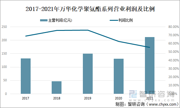 2017-2021年万华化学聚氨酯系列营业利润及比例