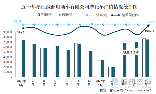 近一年浙江绿源电动车有限公司摩托车产销情况统计图