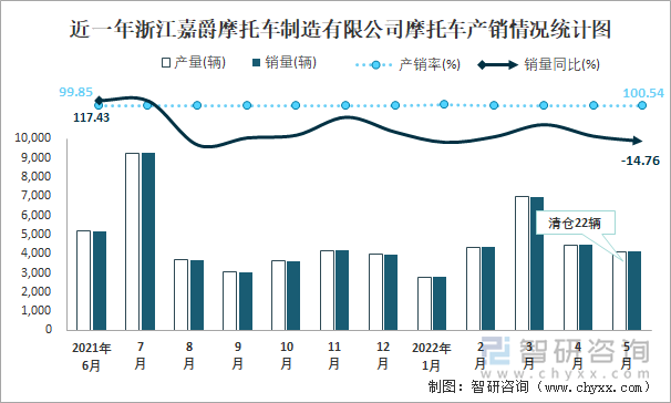 近一年浙江嘉爵摩托车制造有限公司摩托车产销情况统计图