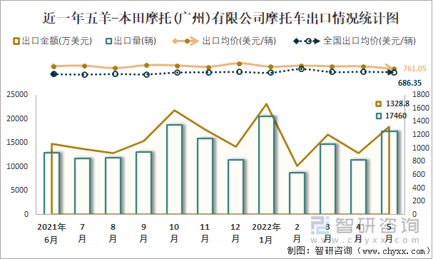 近一年五羊-本田摩托(广州)有限公司摩托车出口情况统计图