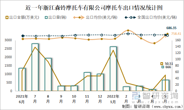 近一年浙江森铃摩托车有限公司摩托车出口情况统计图