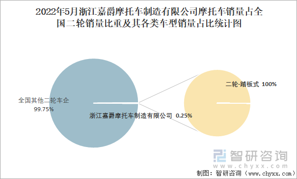 2022年5月浙江嘉爵摩托车制造有限公司摩托车销量占全国二轮销量比重及其各类车型销量占比统计图