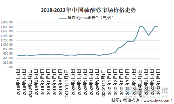 2018-2022年中国硫酸铵市场价格走势