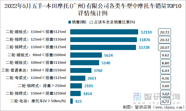 2022年5月五羊-本田摩托(广州)有限公司各类车型中摩托车销量TOP10详情统计图