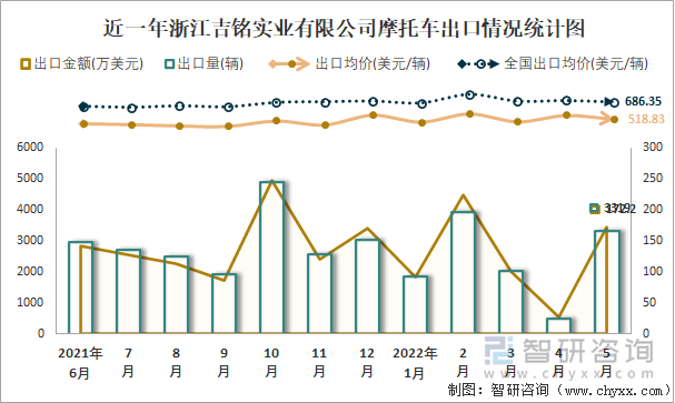 近一年浙江吉铭实业有限公司摩托车出口情况统计图