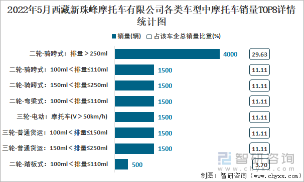 2022年5月西藏新珠峰摩托车有限公司各类车型中摩托车销量TOP8详情统计图