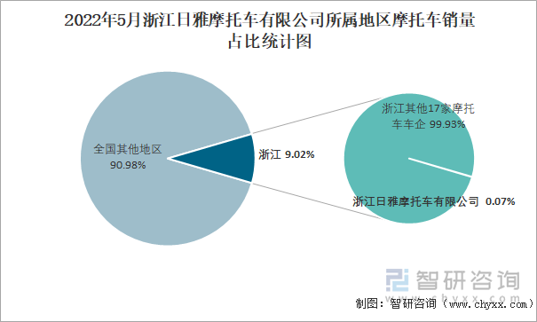 2022年5月浙江日雅摩托车有限公司所属地区摩托车销量占比统计图