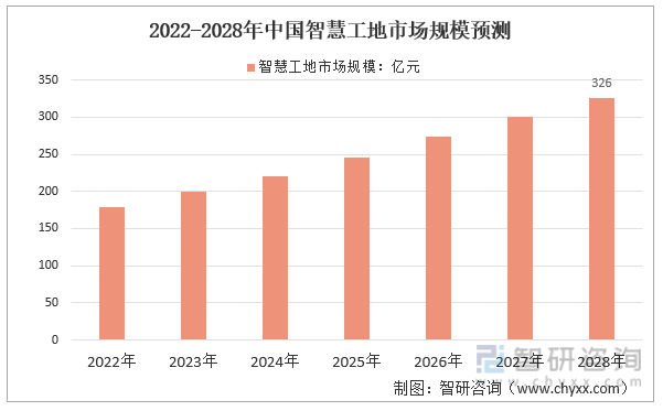 2022-2028年智慧工地市场规模预测