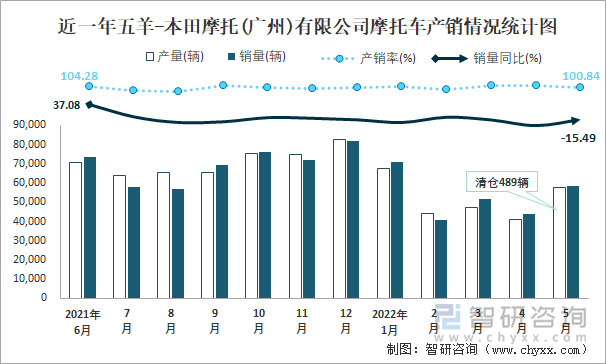 近一年五羊-本田摩托(广州)有限公司摩托车产销情况统计图
