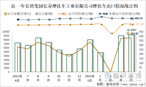 近一年长铃集团长春摩托车工业有限公司摩托车出口情况统计图