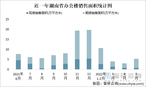 近一年湖南省办公楼销售面积统计图