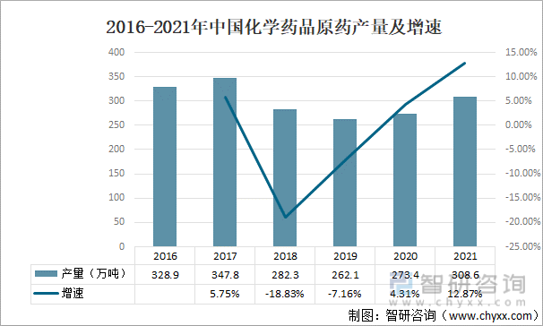 2016-2021年中国化学药品原药产量及增速
