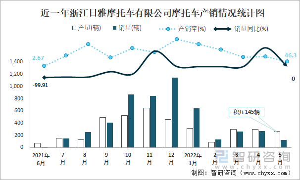 近一年浙江日雅摩托车有限公司摩托车产销情况统计图