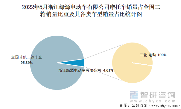 2022年5月浙江绿源电动车有限公司摩托车销量占全国二轮销量比重及其各类车型销量占比统计图