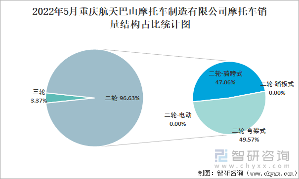 2022年5月重庆航天巴山摩托车制造有限公司摩托车销量结构占比统计图