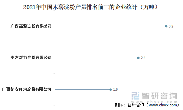 2021年中国木薯淀粉产量排名前三的企业统计（万吨）