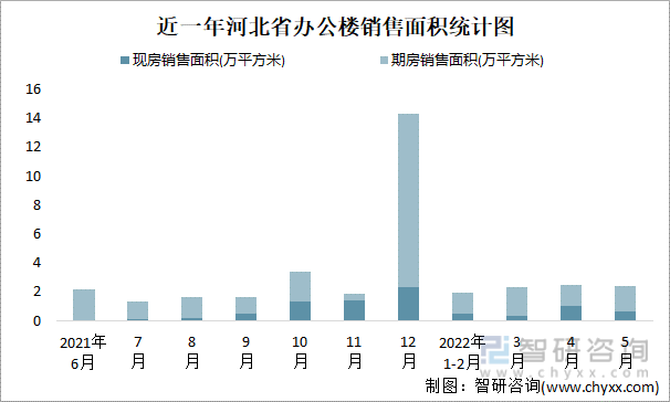 近一年河北省办公楼销售面积统计图