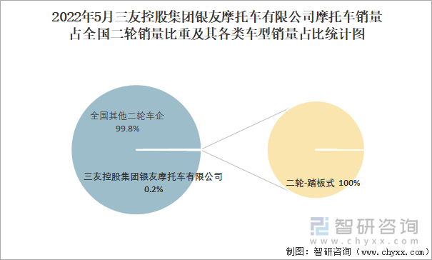 2022年5月三友控股集团银友摩托车有限公司摩托车销量占全国二轮销量比重及其各类车型销量占比统计图