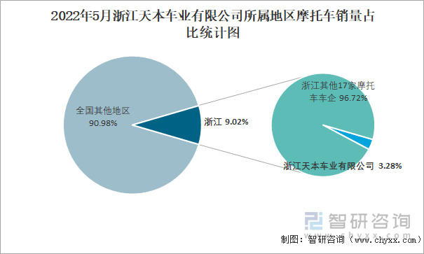 2022年5月浙江天本车业有限公司所属地区摩托车销量占比统计图