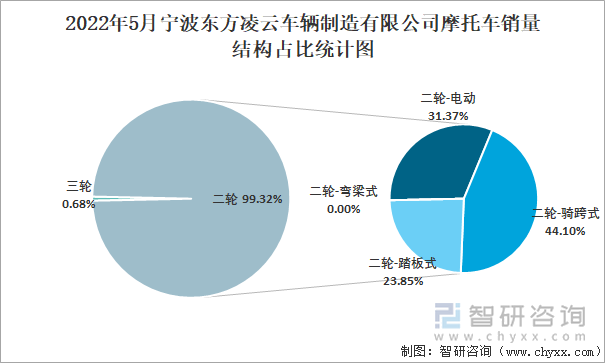 2022年5月宁波东方凌云车辆制造有限公司摩托车销量结构占比统计图