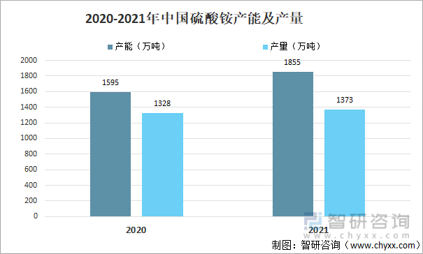 2020-2021年中国硫酸铵产能及产量