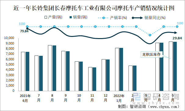 近一年长铃集团长春摩托车工业有限公司摩托车产销情况统计图
