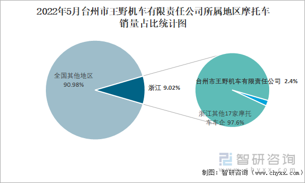 2022年5月台州市王野机车有限责任公司所属地区摩托车销量占比统计图