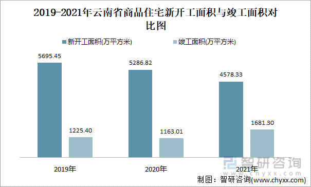 2019-2021年云南省商品住宅新开工面积与竣工面积对比图