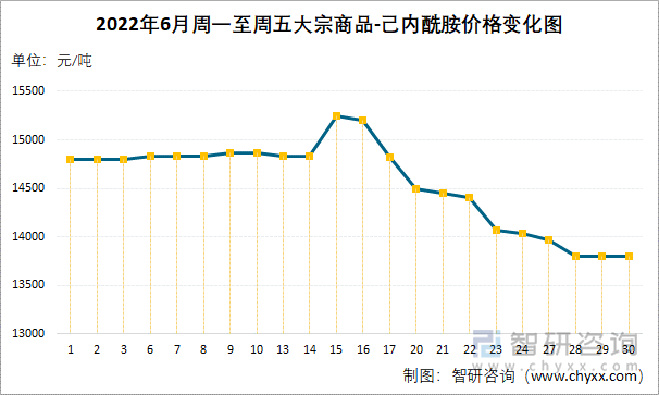 2022年6月周一至周五大宗商品-己内酰胺价格变化图