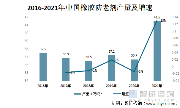 2016-2021年中国橡胶防老剂产量及增速