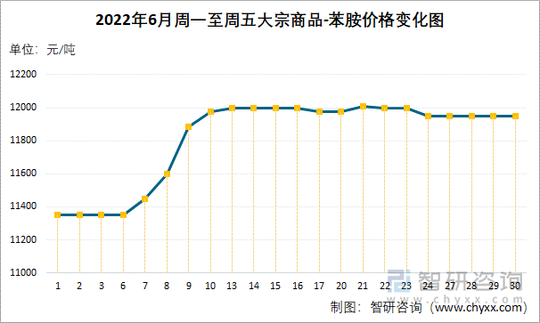 2022年6月周一至周五大宗商品-苯胺价格变化图