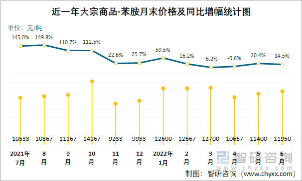 近一年大宗商品-苯胺月末价格及同比增幅统计图