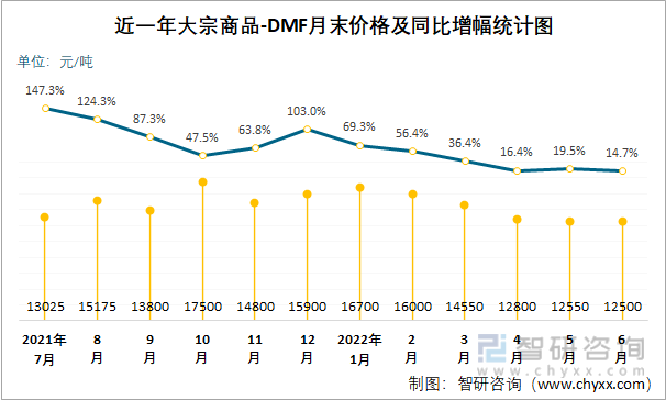 近一年大宗商品-DMF月末价格及同比增幅统计图