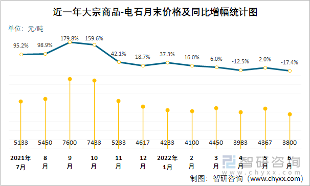 近一年大宗商品-电石月末价格及同比增幅统计图