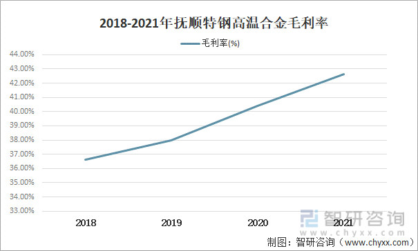 2018-2021年抚顺特钢高温合金毛利率