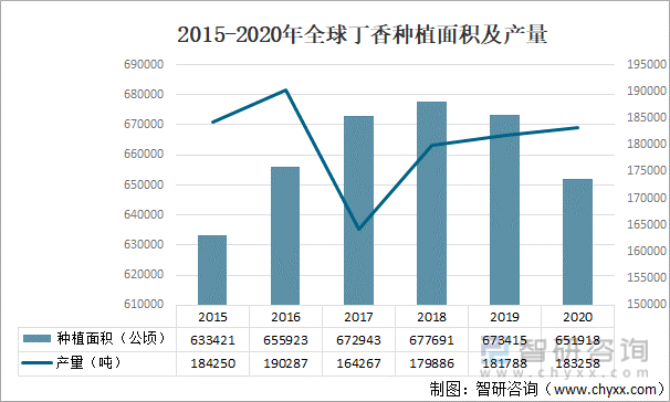 2015-2020年全球丁香种植面积及产量