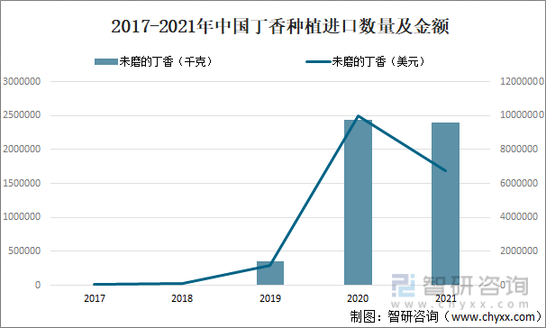 2017-2021年中国丁香种植进口数量及金额