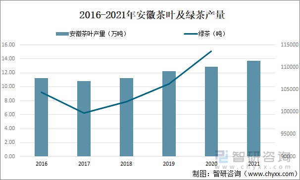 2016-2021年安徽茶叶及绿茶产量