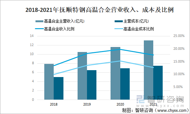 2018-2021年抚顺特钢高温合金营业收入、成本及比例