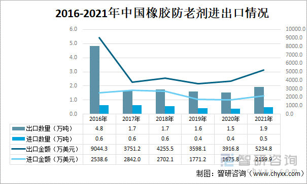 2016-2021年中国橡胶防老剂进出口情况