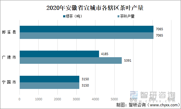 2020年安徽省宣城市各辖区茶叶产量