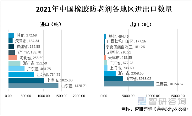 2021年中国橡胶防老剂各地区进出口数量