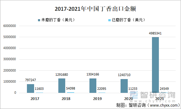 2017-2021年中国丁香出口金额