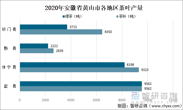 2020年安徽省黄山市各地区茶叶产量