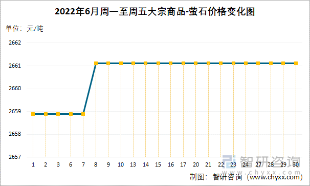 2022年6月周一至周五大宗商品-萤石价格变化图