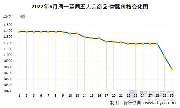 2022年6月周一至周五大宗商品-磷酸价格变化图