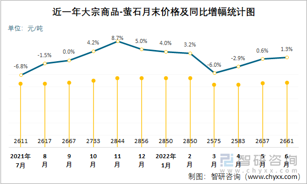 近一年大宗商品-萤石月末价格及同比增幅统计图